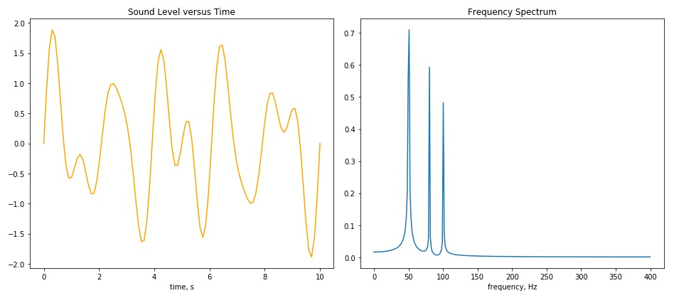 sound frequency chart